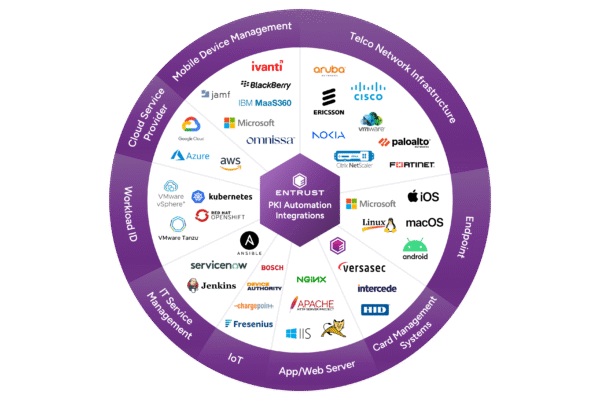 "Entrust public key infrastructure partner network for secure digital authentication"